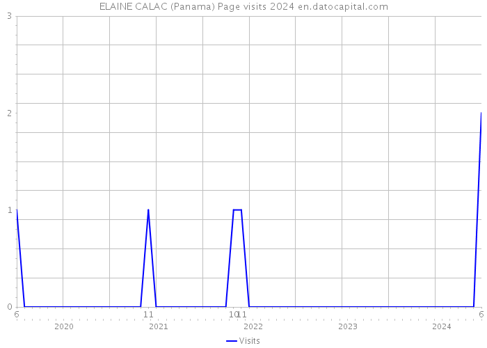 ELAINE CALAC (Panama) Page visits 2024 