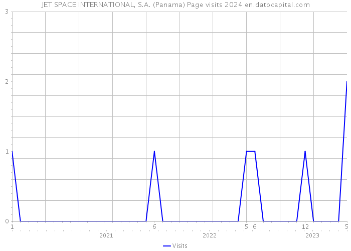 JET SPACE INTERNATIONAL, S.A. (Panama) Page visits 2024 