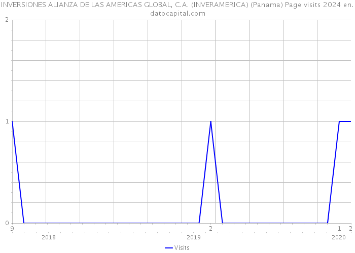 INVERSIONES ALIANZA DE LAS AMERICAS GLOBAL, C.A. (INVERAMERICA) (Panama) Page visits 2024 