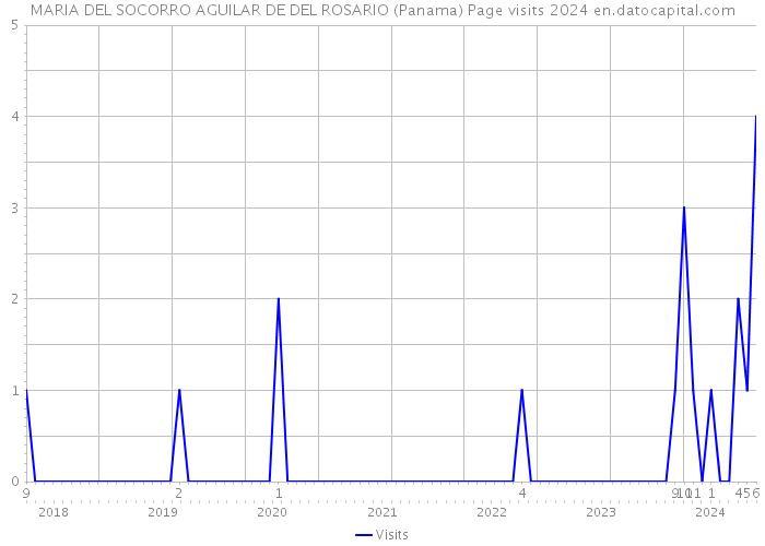 MARIA DEL SOCORRO AGUILAR DE DEL ROSARIO (Panama) Page visits 2024 