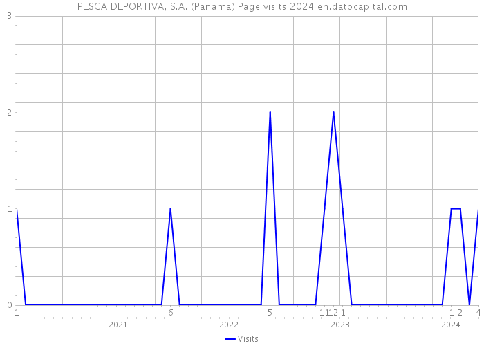 PESCA DEPORTIVA, S.A. (Panama) Page visits 2024 