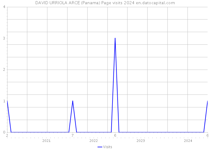 DAVID URRIOLA ARCE (Panama) Page visits 2024 