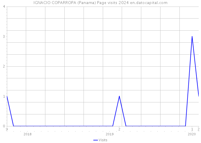 IGNACIO COPARROPA (Panama) Page visits 2024 
