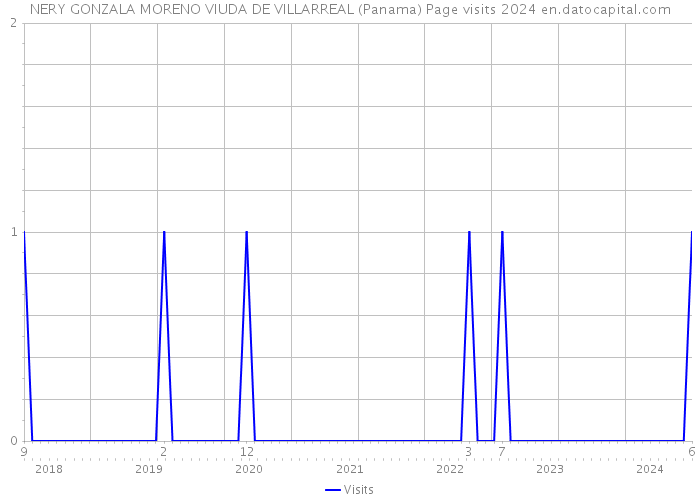 NERY GONZALA MORENO VIUDA DE VILLARREAL (Panama) Page visits 2024 