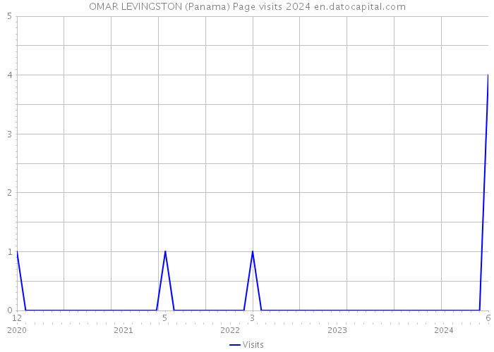 OMAR LEVINGSTON (Panama) Page visits 2024 