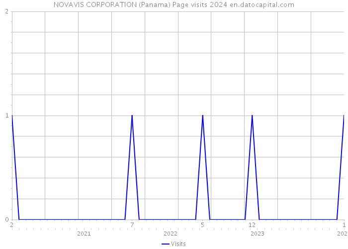 NOVAVIS CORPORATION (Panama) Page visits 2024 