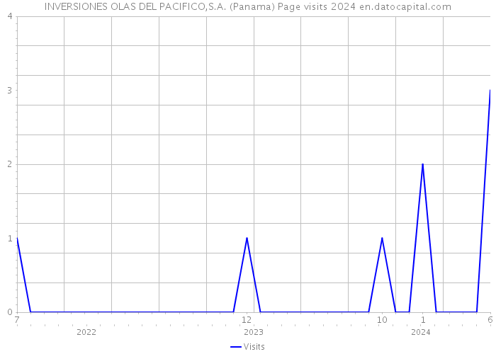 INVERSIONES OLAS DEL PACIFICO,S.A. (Panama) Page visits 2024 
