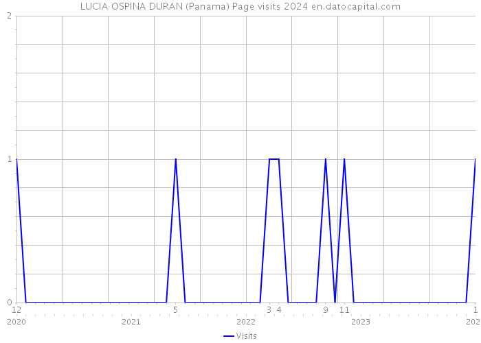 LUCIA OSPINA DURAN (Panama) Page visits 2024 