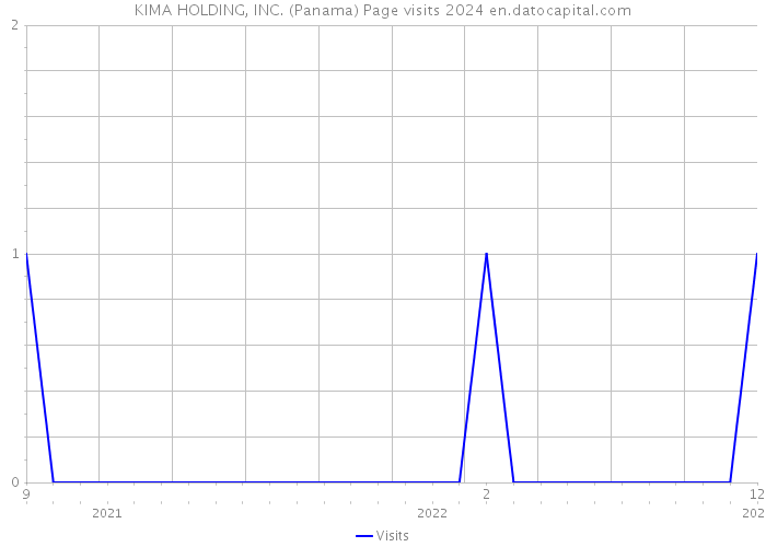 KIMA HOLDING, INC. (Panama) Page visits 2024 