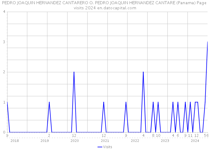 PEDRO JOAQUIN HERNANDEZ CANTARERO O. PEDRO JOAQUIN HERNANDEZ CANTARE (Panama) Page visits 2024 