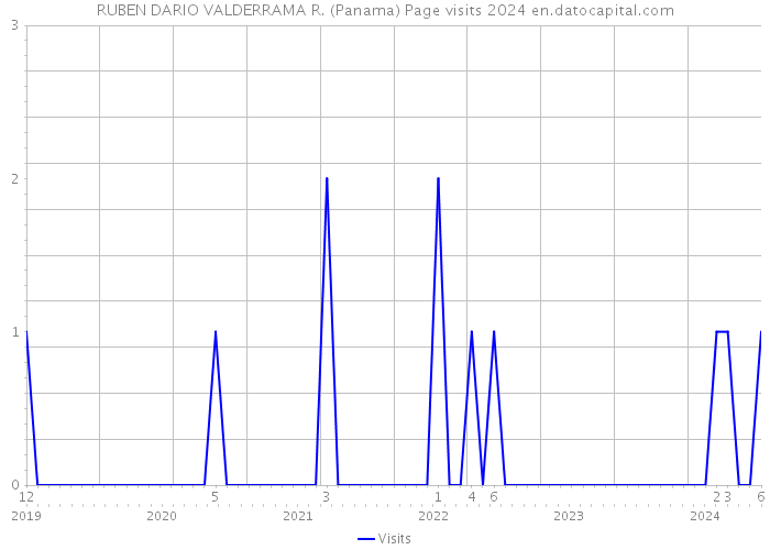 RUBEN DARIO VALDERRAMA R. (Panama) Page visits 2024 