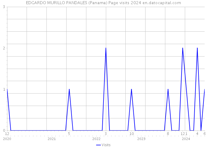 EDGARDO MURILLO PANDALES (Panama) Page visits 2024 
