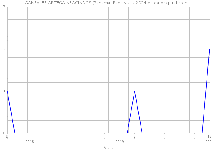 GONZALEZ ORTEGA ASOCIADOS (Panama) Page visits 2024 