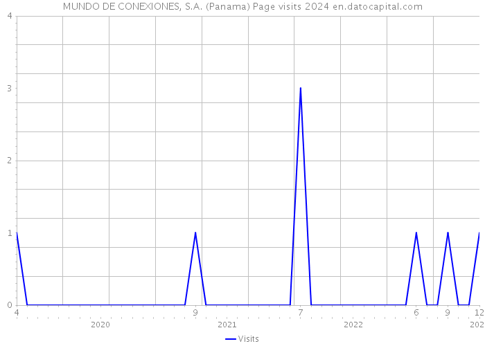MUNDO DE CONEXIONES, S.A. (Panama) Page visits 2024 