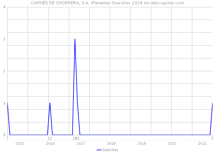 CARNES DE CHORRERA, S.A. (Panama) Searches 2024 