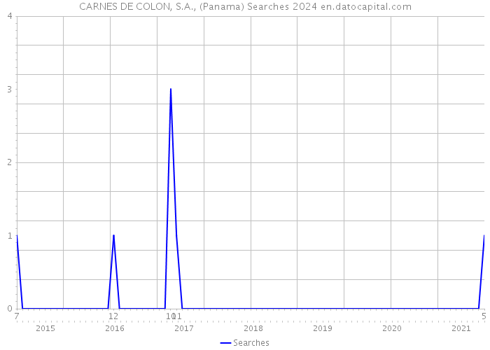 CARNES DE COLON, S.A., (Panama) Searches 2024 