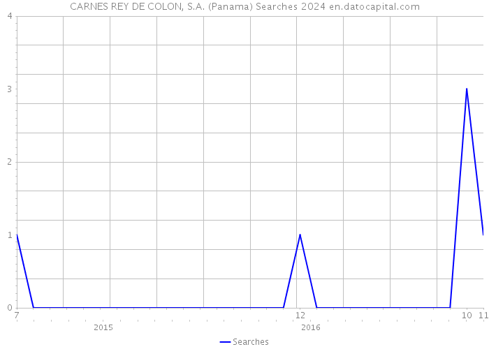 CARNES REY DE COLON, S.A. (Panama) Searches 2024 