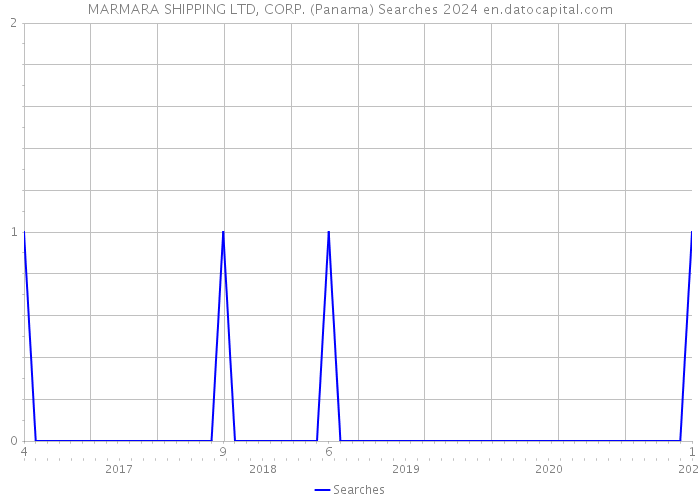 MARMARA SHIPPING LTD, CORP. (Panama) Searches 2024 