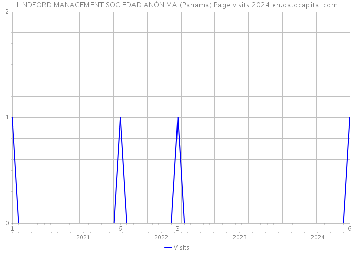 LINDFORD MANAGEMENT SOCIEDAD ANÓNIMA (Panama) Page visits 2024 