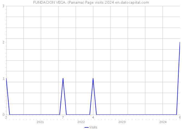 FUNDACION VEGA. (Panama) Page visits 2024 
