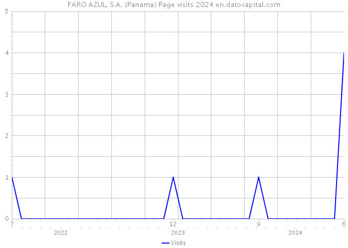 FARO AZUL, S.A. (Panama) Page visits 2024 