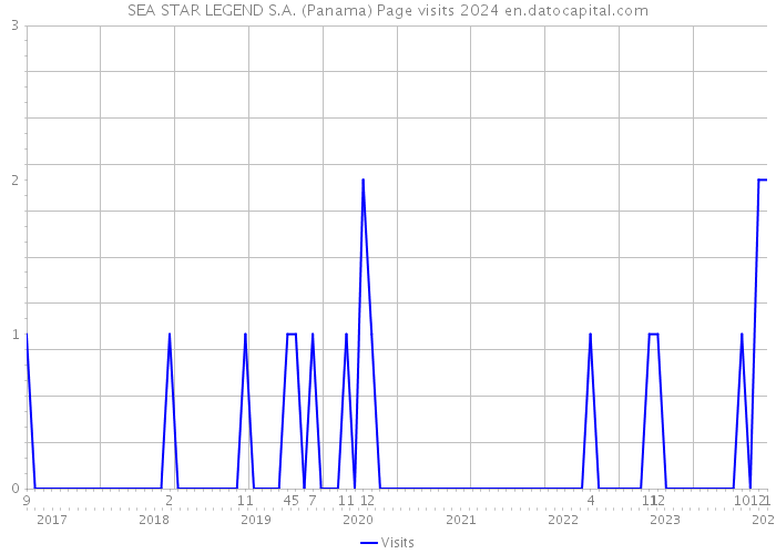 SEA STAR LEGEND S.A. (Panama) Page visits 2024 
