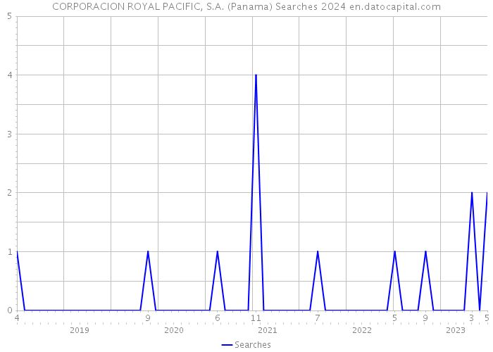 CORPORACION ROYAL PACIFIC, S.A. (Panama) Searches 2024 