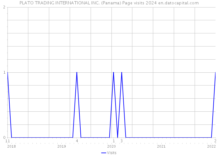 PLATO TRADING INTERNATIONAL INC. (Panama) Page visits 2024 