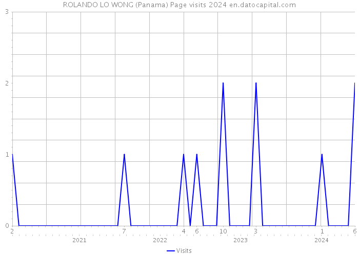 ROLANDO LO WONG (Panama) Page visits 2024 