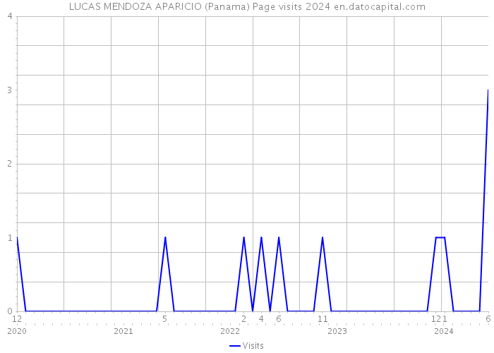 LUCAS MENDOZA APARICIO (Panama) Page visits 2024 
