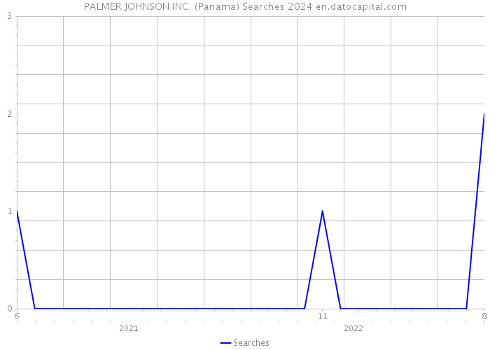 PALMER JOHNSON INC. (Panama) Searches 2024 