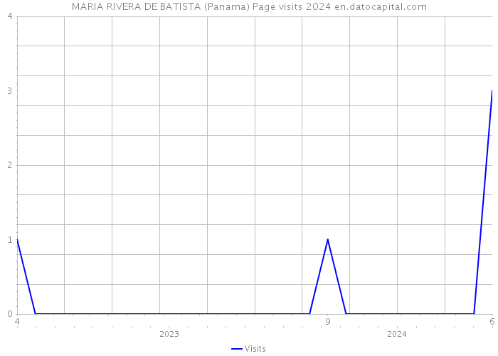 MARIA RIVERA DE BATISTA (Panama) Page visits 2024 