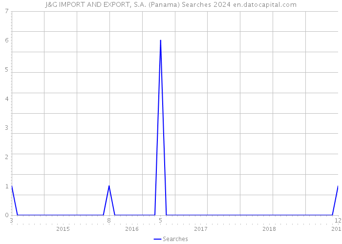 J&G IMPORT AND EXPORT, S.A. (Panama) Searches 2024 