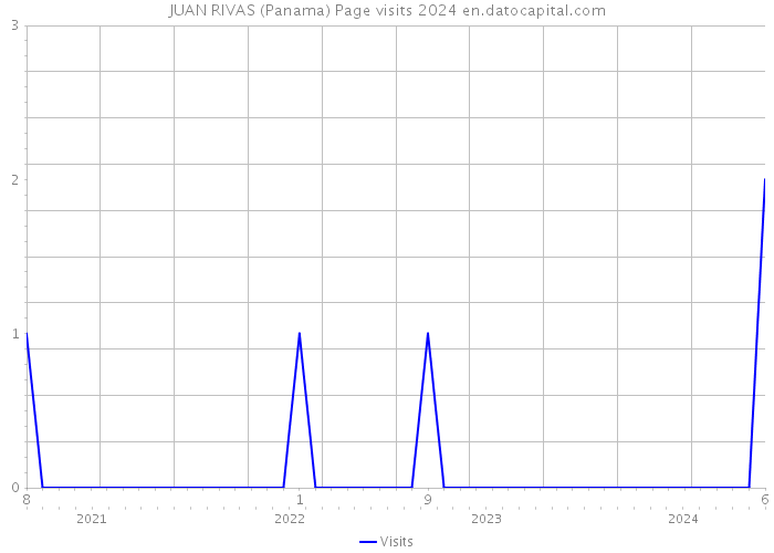 JUAN RIVAS (Panama) Page visits 2024 