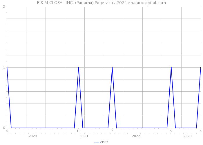 E & M GLOBAL INC. (Panama) Page visits 2024 