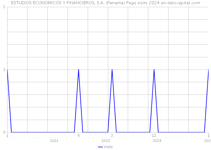 ESTUDIOS ECONOMICOS Y FINANCIEROS, S.A. (Panama) Page visits 2024 