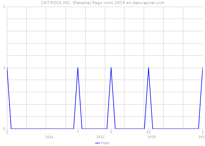CAT ROCK INC. (Panama) Page visits 2024 