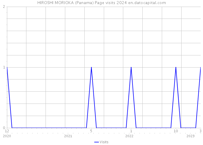 HIROSHI MORIOKA (Panama) Page visits 2024 