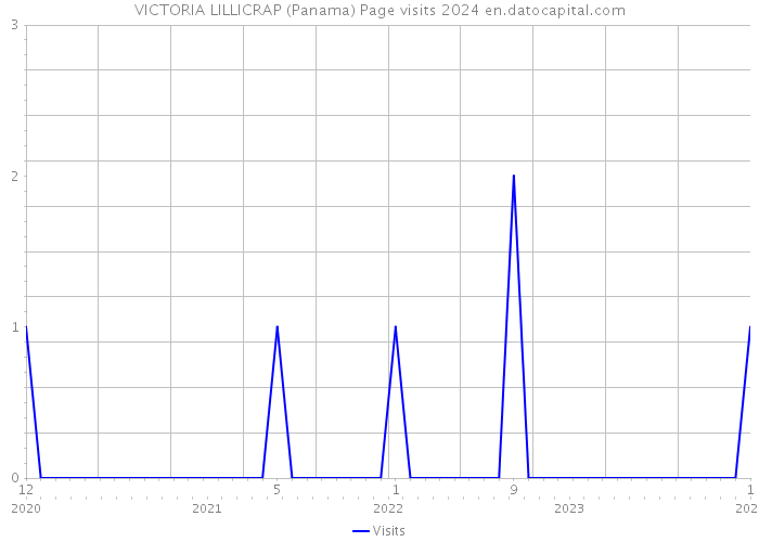 VICTORIA LILLICRAP (Panama) Page visits 2024 