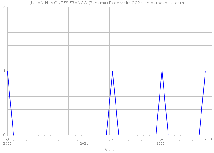 JULIAN H. MONTES FRANCO (Panama) Page visits 2024 