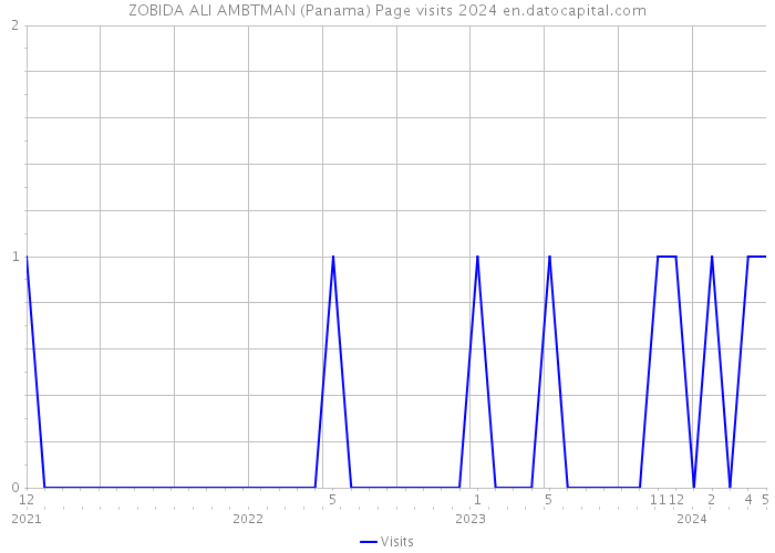 ZOBIDA ALI AMBTMAN (Panama) Page visits 2024 
