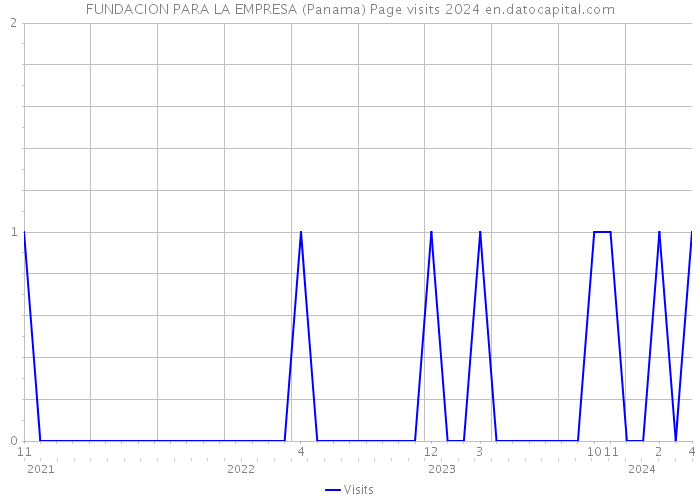 FUNDACION PARA LA EMPRESA (Panama) Page visits 2024 