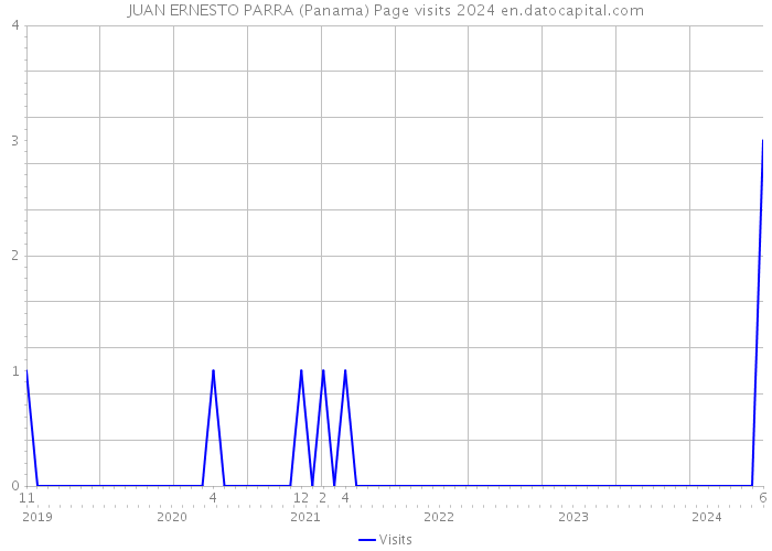 JUAN ERNESTO PARRA (Panama) Page visits 2024 