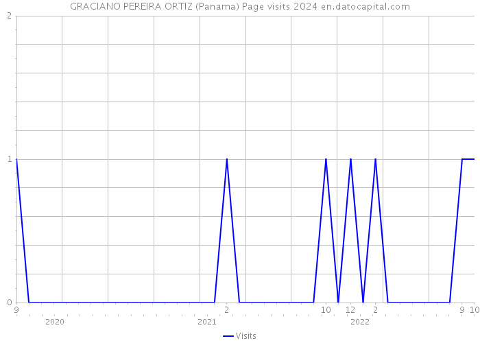 GRACIANO PEREIRA ORTIZ (Panama) Page visits 2024 