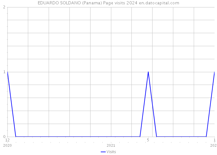 EDUARDO SOLDANO (Panama) Page visits 2024 