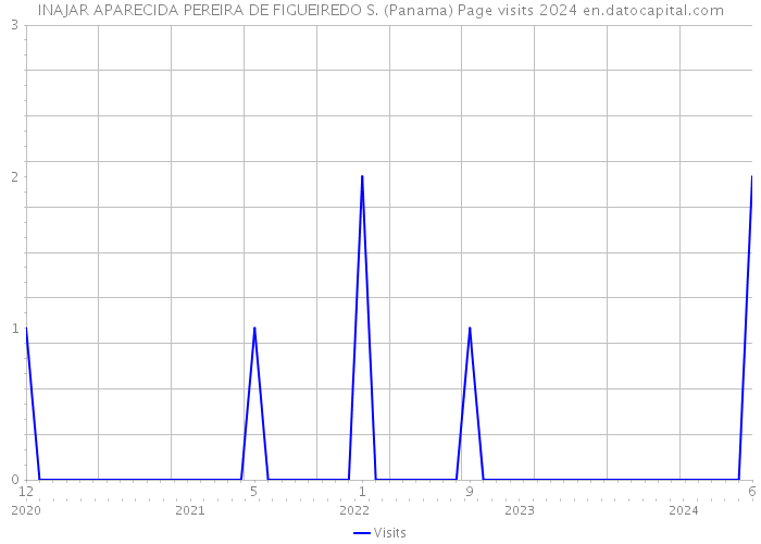 INAJAR APARECIDA PEREIRA DE FIGUEIREDO S. (Panama) Page visits 2024 
