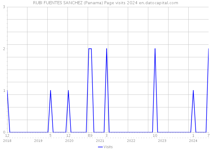 RUBI FUENTES SANCHEZ (Panama) Page visits 2024 