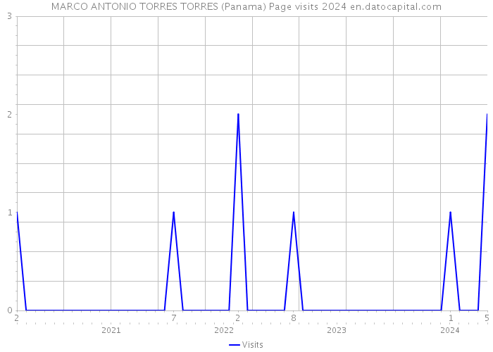 MARCO ANTONIO TORRES TORRES (Panama) Page visits 2024 