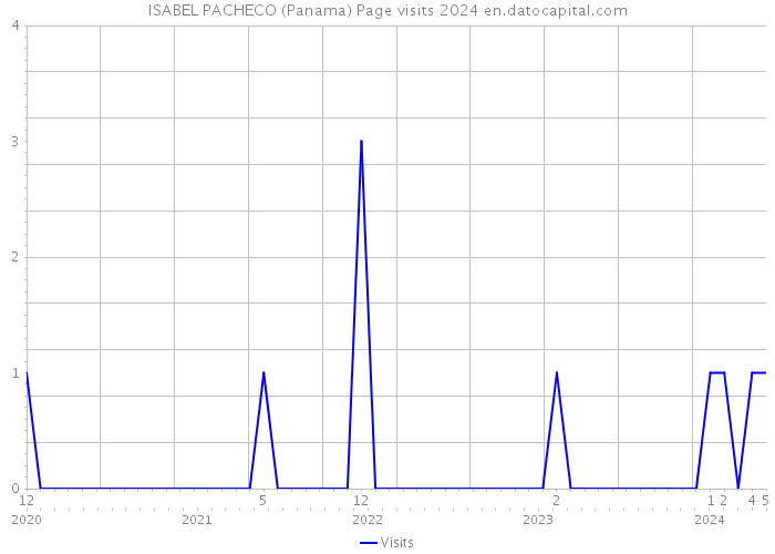 ISABEL PACHECO (Panama) Page visits 2024 