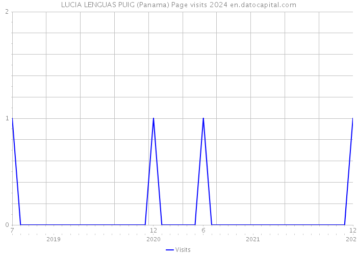 LUCIA LENGUAS PUIG (Panama) Page visits 2024 